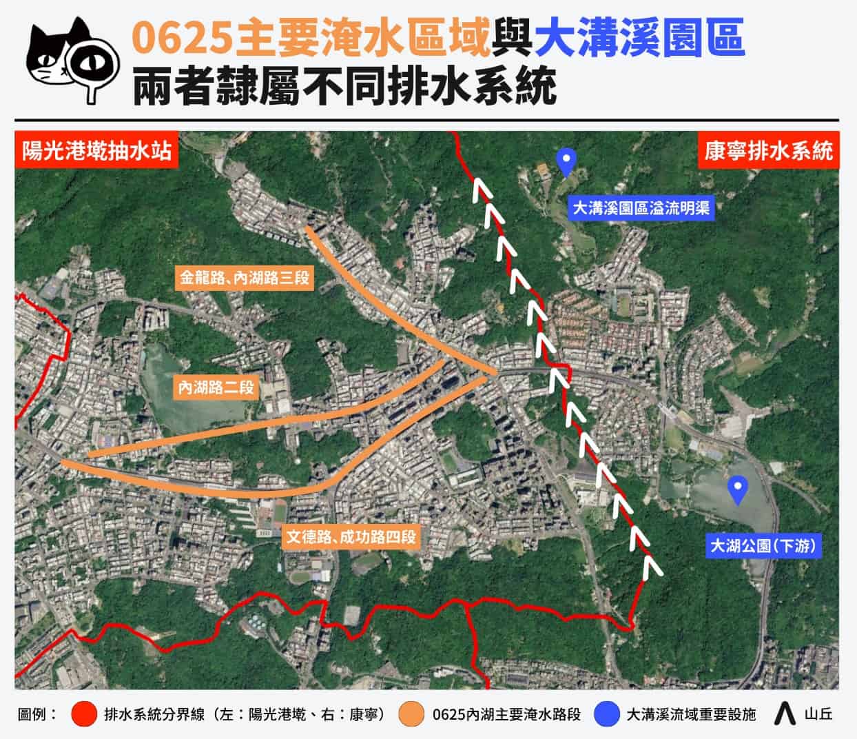0625主要淹水區域與大溝溪生態治水園區，分別隸屬不同排水系統，不會相互影響（製圖／台灣事實查核中心，資料來源／台北市集水區、Google Earth）