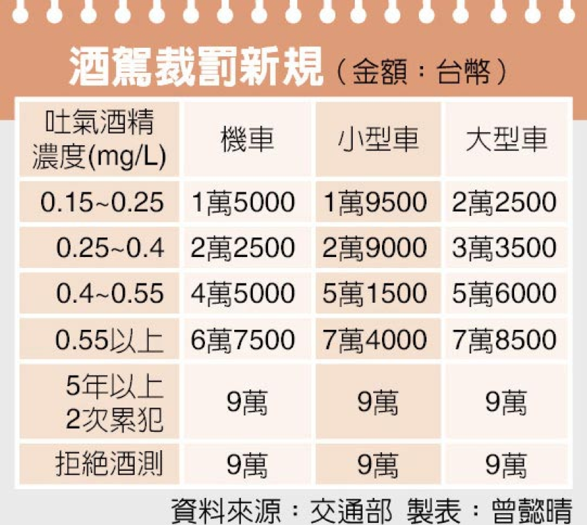 錯誤 網傳 政府真的缺錢了 本月20日開始 紅燈右轉罰5400 闖紅燈罰3600 7200 酒駕裁罰新規 台灣事實查核中心