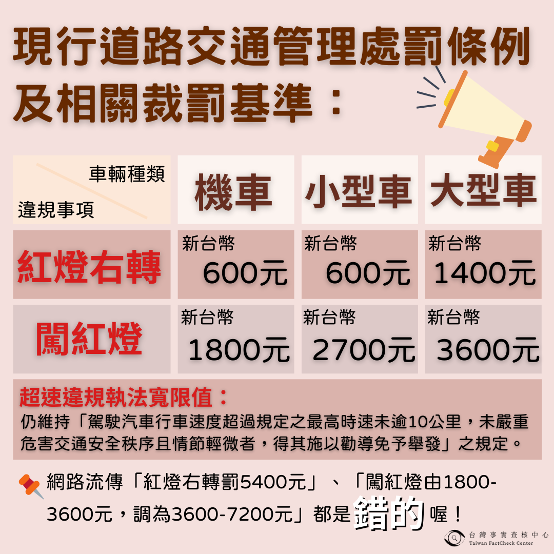 錯誤 網傳 政府真的缺錢了 本月20日開始 紅燈右轉罰5400 闖紅燈罰3600 7200 酒駕裁罰新規 台灣事實查核中心