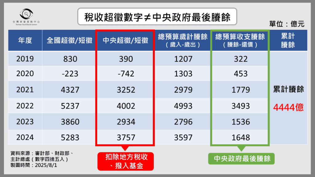 近年超徵與中央政府賸餘之關係/台灣事實查核中心製圖
