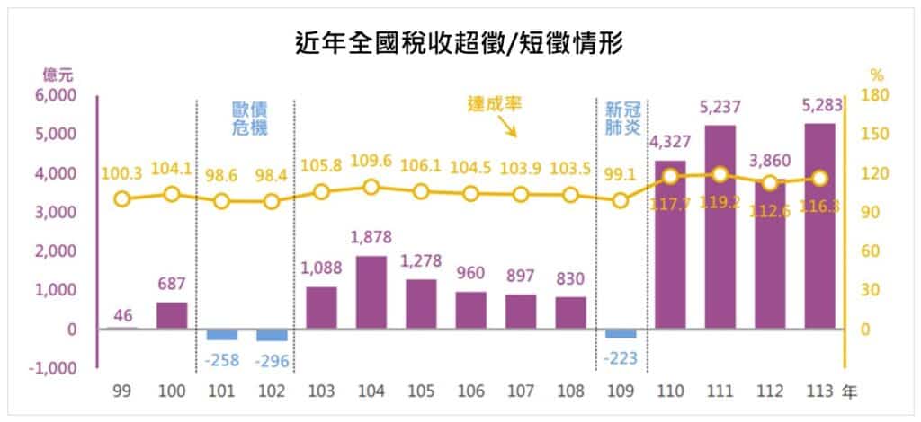 近年全國稅收超徵/短徵情形/來源:財政部「113年稅收徵起情形分析」