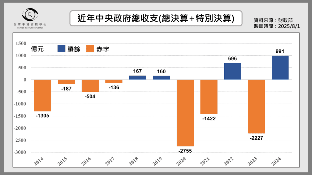 2014-2024政府總收支/台灣事實查核中心製圖