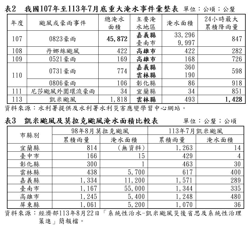 圖4:台灣易淹水地區歷年比較表/來源:立法院預算中心114年總預算評估報告