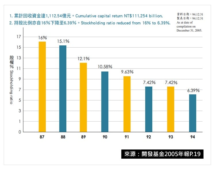 1998至2005年，開發基金持續售出台積電持股至6.39%