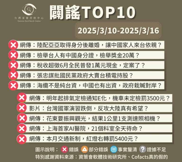 【2025/3/10-2025/3/16】闢謠TOP10