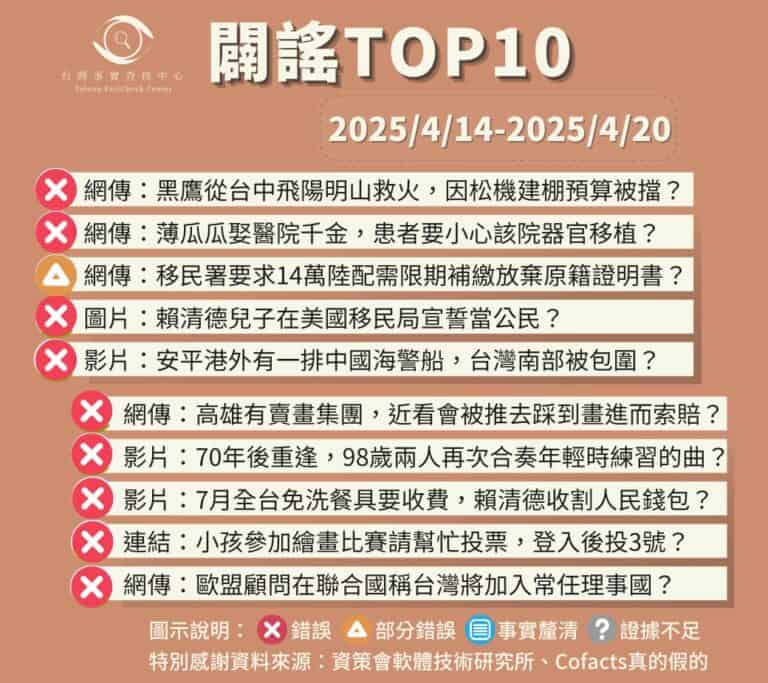 【2025/4/14-2025/4/20】闢謠TOP10