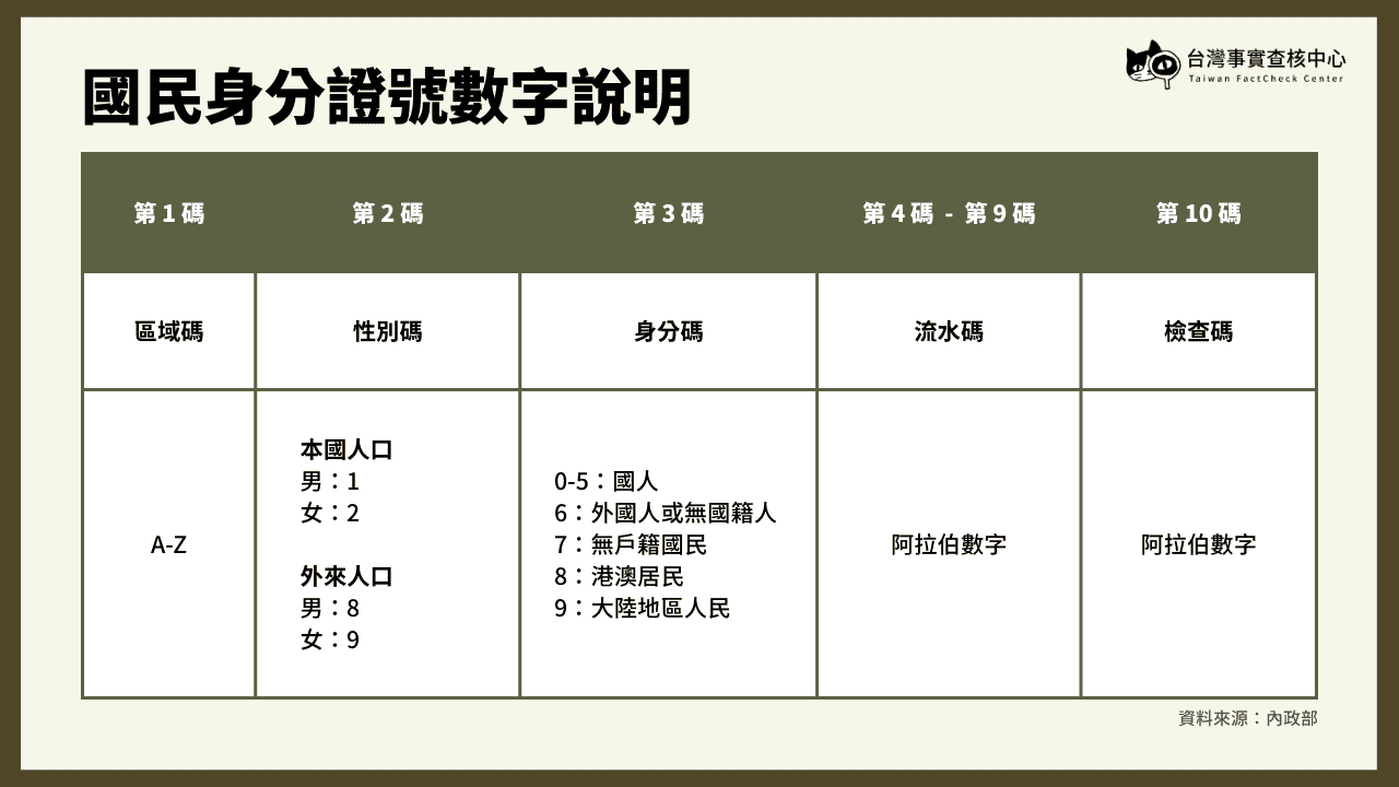 國民身分證號數字說明 ／蔡詠全製圖