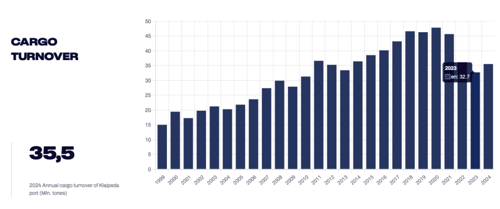 立陶宛克萊佩達港貨運量在2019年後最低時3,270萬噸的貨運吞吐量 / 翻攝自 克萊佩達港官網