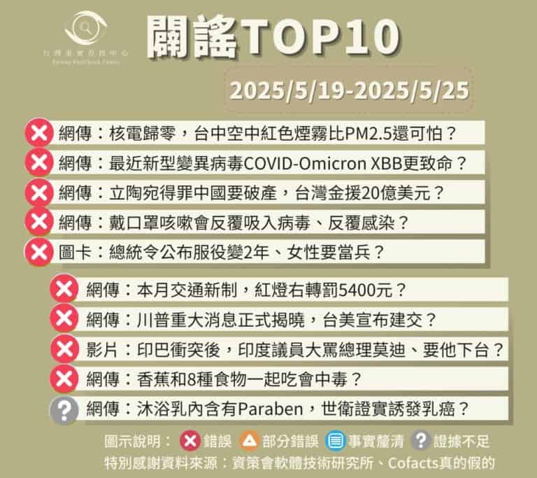 【2025/5/19-2025/5/25】闢謠TOP10