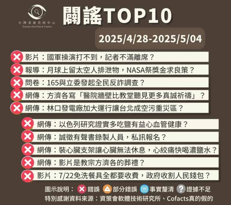 【2025/4/28-2025/5/04】闢謠TOP10