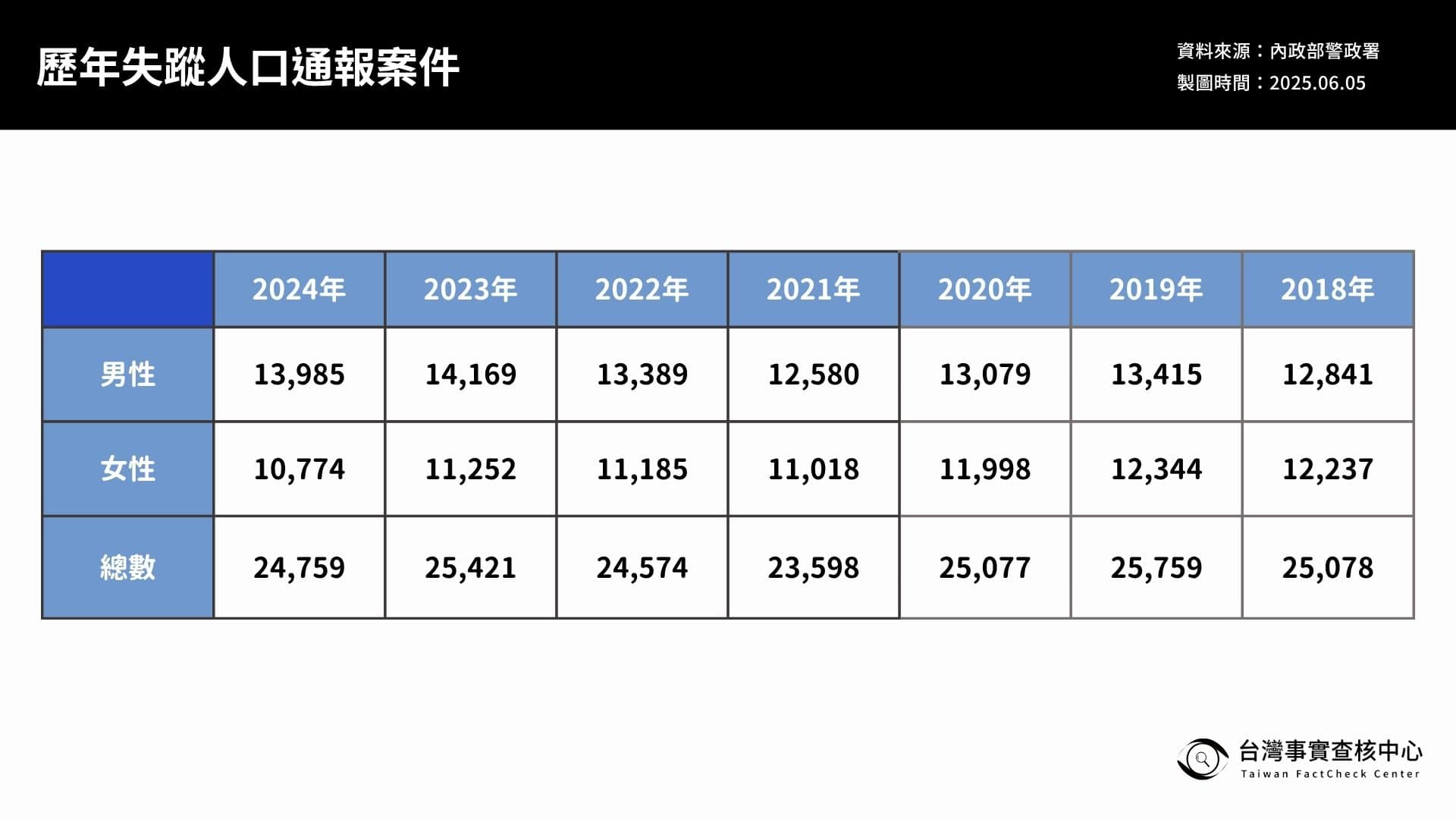 近6年失蹤人口通報案件總數均低於30,000人