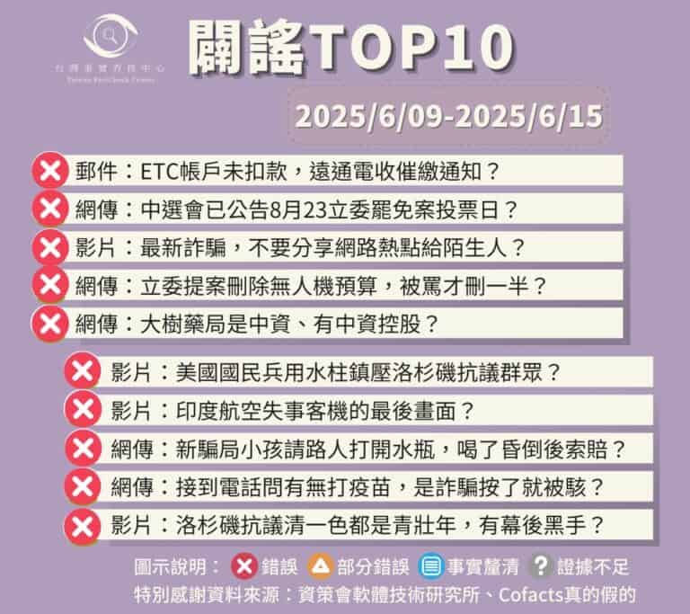 【2025/6/09-2025/6/15】闢謠TOP10
