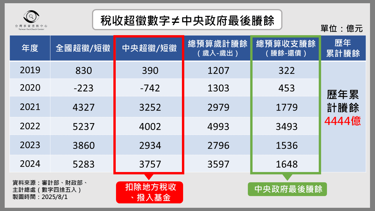 近年超徵與中央政府賸餘之關係/台灣事實查核中心製圖