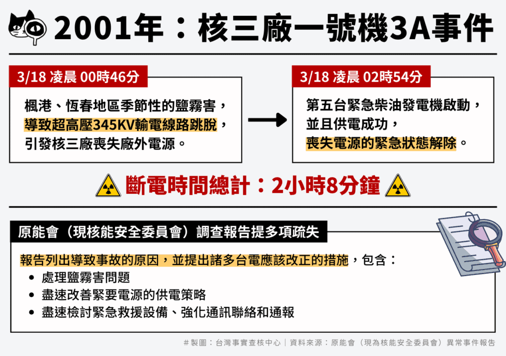 2001年發生核三廠3A事故後,當時原能會(現為核能安全委員會)展開調查並提出多項改進措施/製圖:台灣事實查核中心