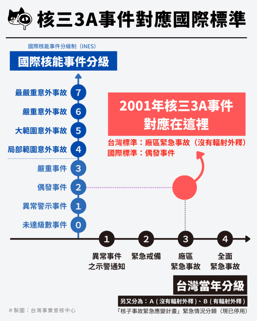 若將2001年的核三3A事件要套用國際標準定義,是分在第二級「偶發事件」/製圖:台灣事實查核中心