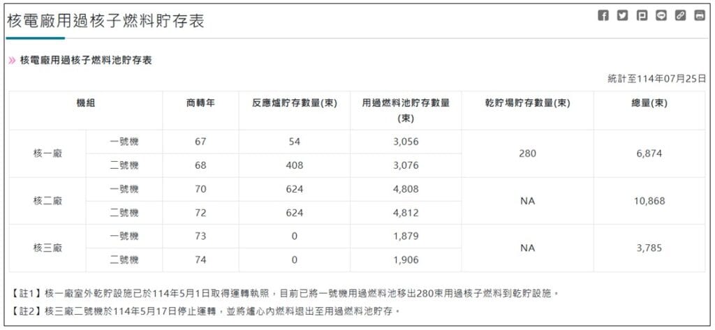 高階核廢料(用過燃料棒)貯存地點/來源:核能安全委員會2025年7月統計