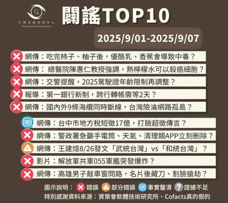 【2025/9/1-2025/9/7】闢謠TOP10