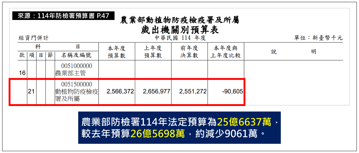 防檢署今年預算25億6637萬,較去年減少。