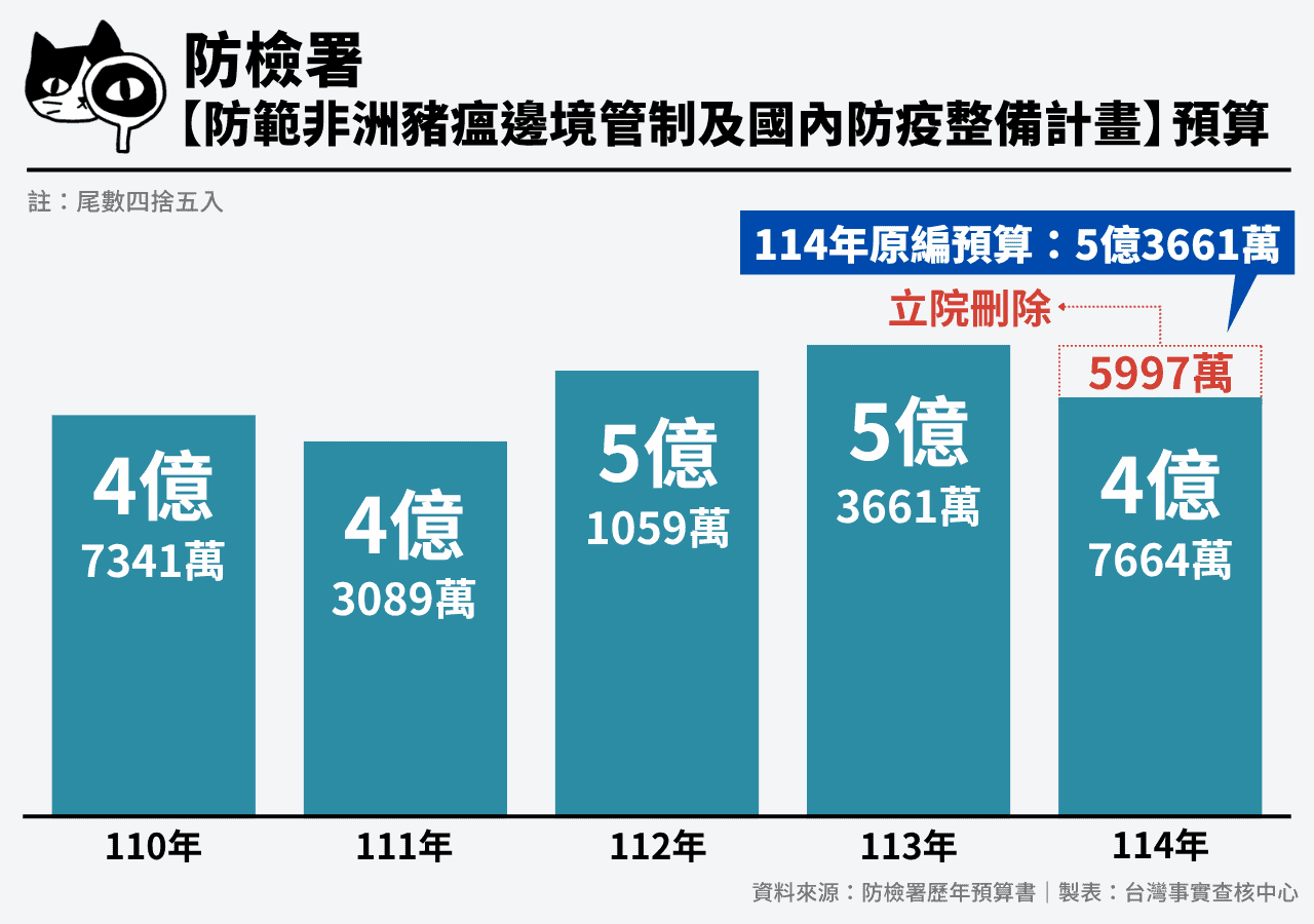 近年防檢署「非洲豬瘟防疫預算」整理