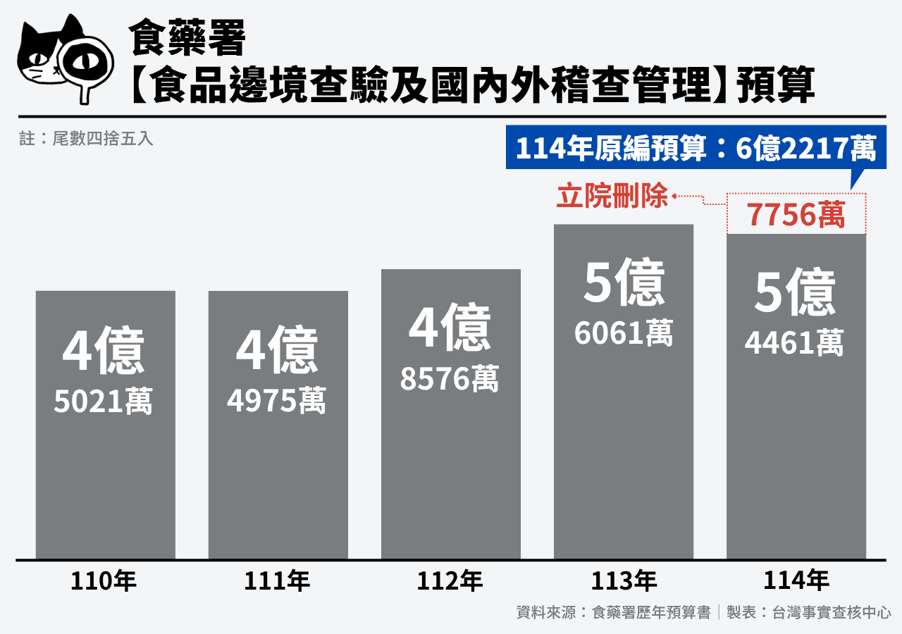 近年食藥署「食品邊境查驗及國內外稽查管理預算」整理