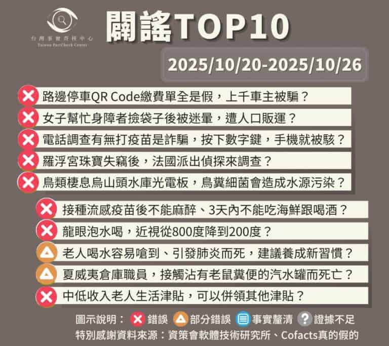 【2025/10/20-2025/10/26】闢謠TOP10