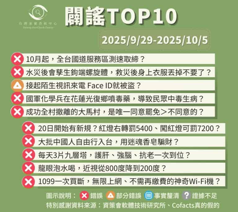 【2025/9/29-2025/10/5】闢謠TOP10