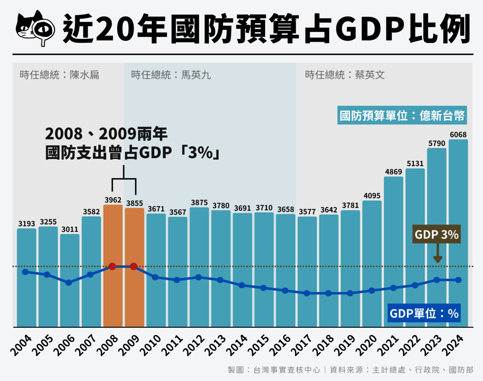 歷年國防整體預算、GDP佔比,顯示僅在2008年、2009年GDP佔比超過3%(蔡詠全製圖)
