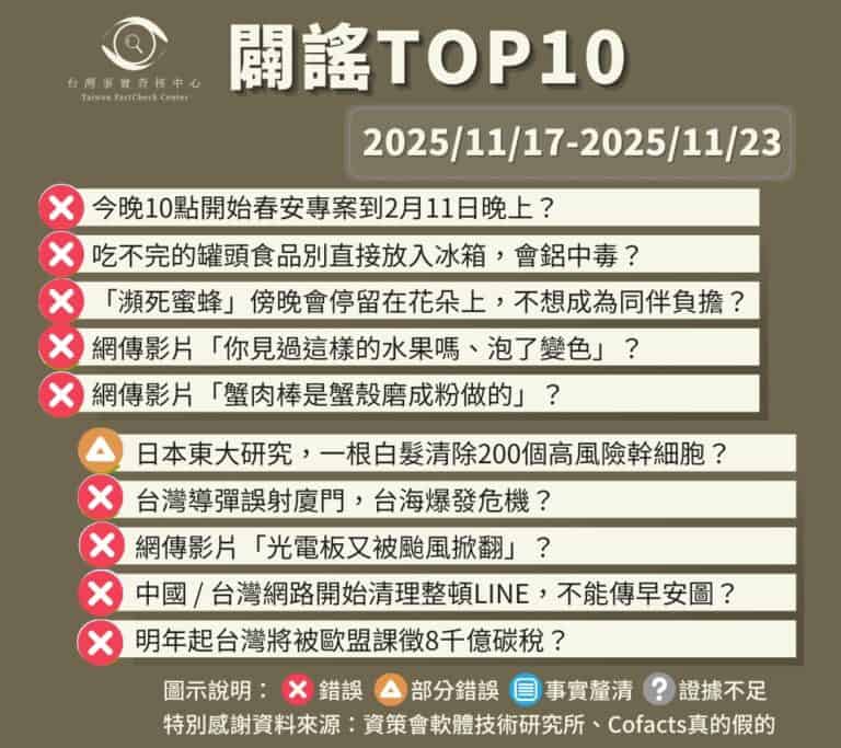 【2025/11/17-2025/11/23】闢謠TOP10