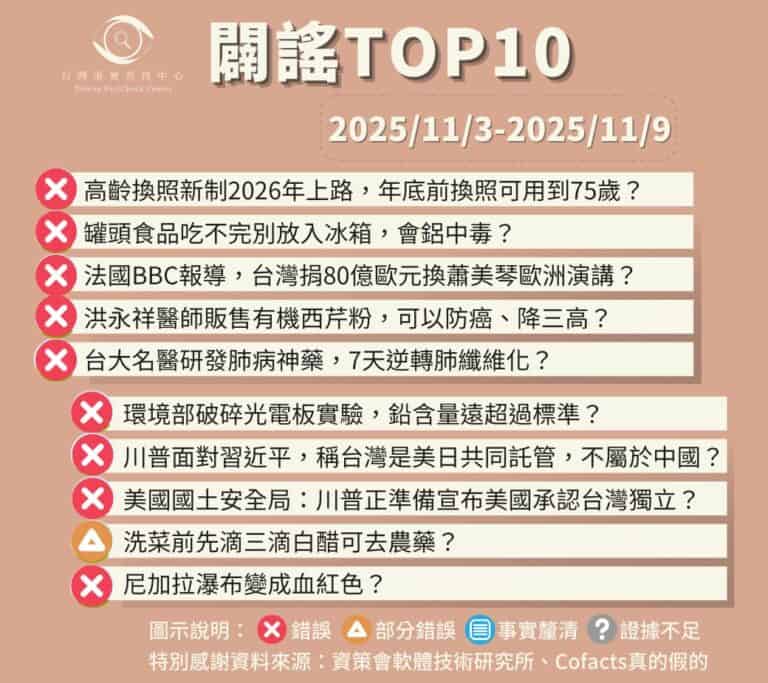 【2025/11/3-2025/11/9】闢謠TOP10