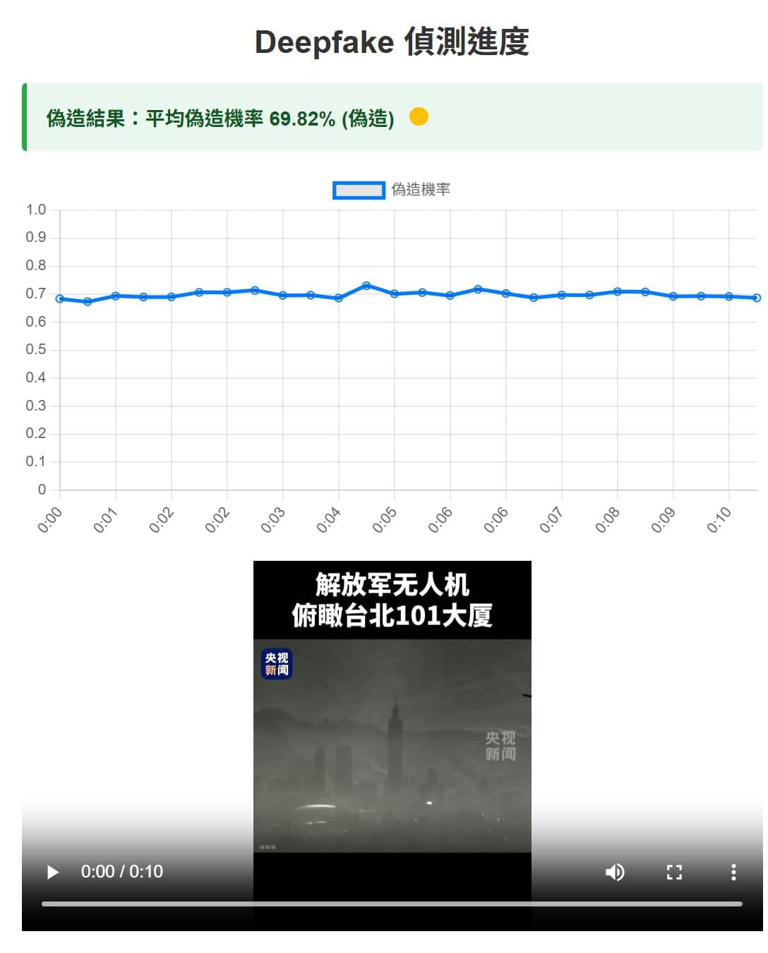 經AI偵測工具檢測,中共公布影片有變造的可能性/陽明交大許志仲提供
