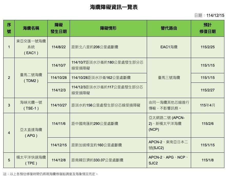 台灣周遭異常國際海纜為4條 畫面翻攝自/數發部網站