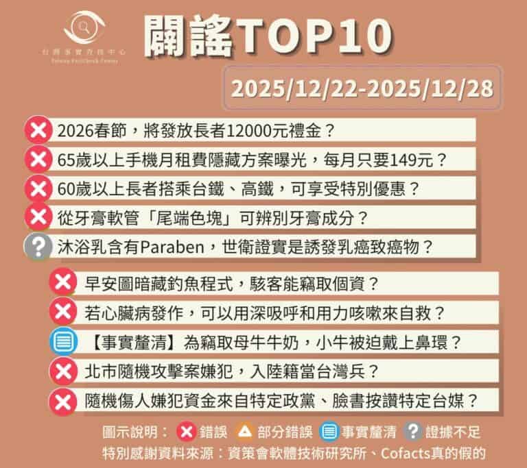 【2025/12/22-2025/12/28】闢謠TOP10