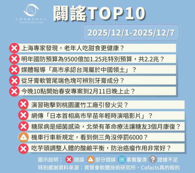 【2025/12/1-2025/12/7】闢謠TOP10