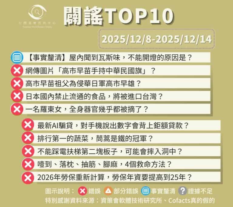 【2025/12/8-2025/12/14】闢謠TOP10