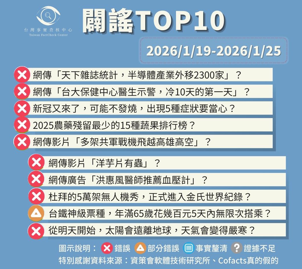 【2026/1/19-2026/1/25】闢謠TOP10