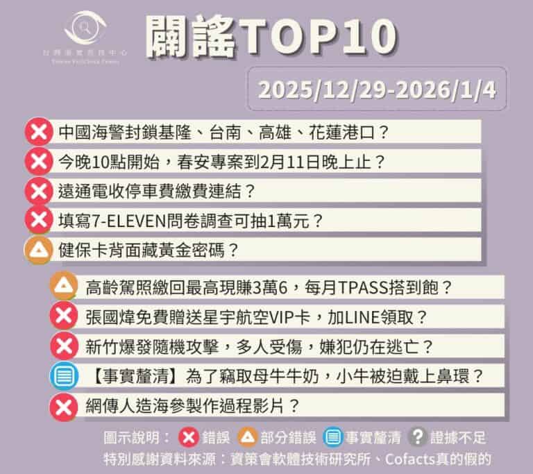 【2025/12/29-2026/1/4】闢謠TOP10