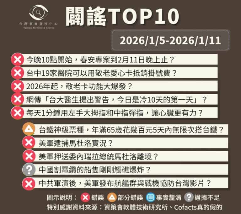 【2026/1/5-2026/1/11】闢謠TOP10