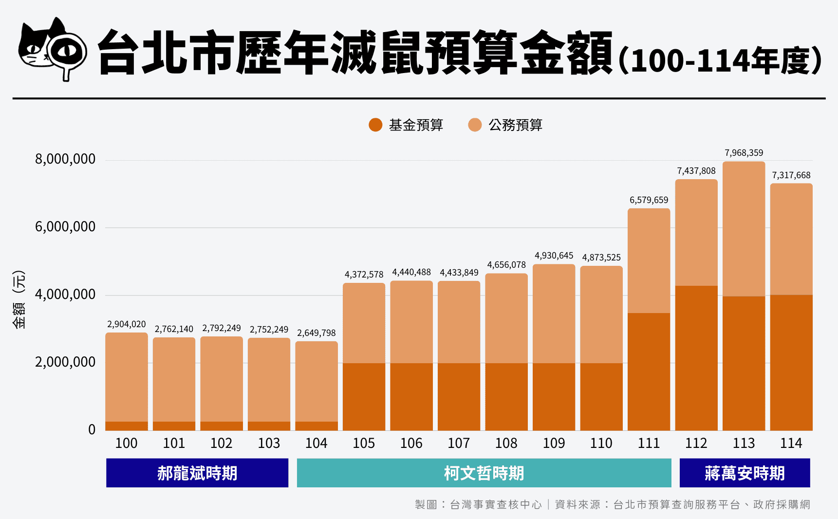 歷經郝龍斌、柯文哲、蔣萬安三任台北市長,北市滅鼠預算逐年增加