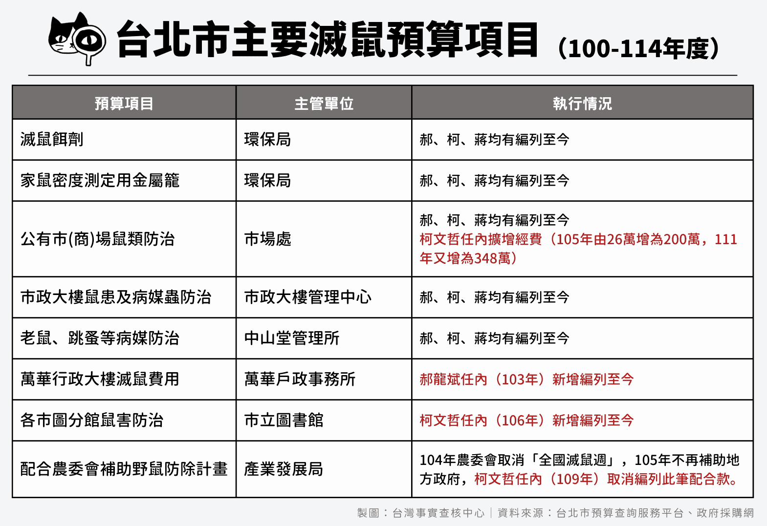 台北市主要滅鼠預算項目,柯文哲任內變動較多,但整體預算仍持續增加