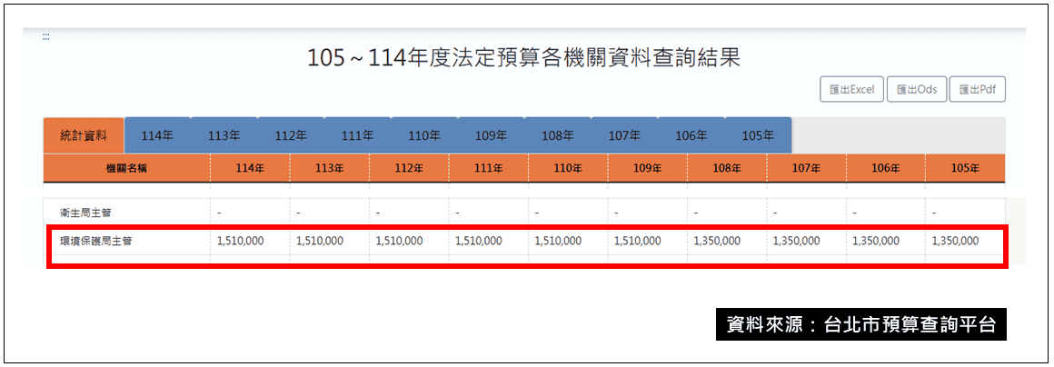 台北市2016年後取消「全國滅鼠週」,環保局仍持續編列「滅鼠餌劑」預算