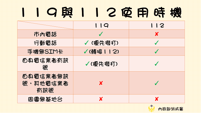 擷取自內政部消防署
