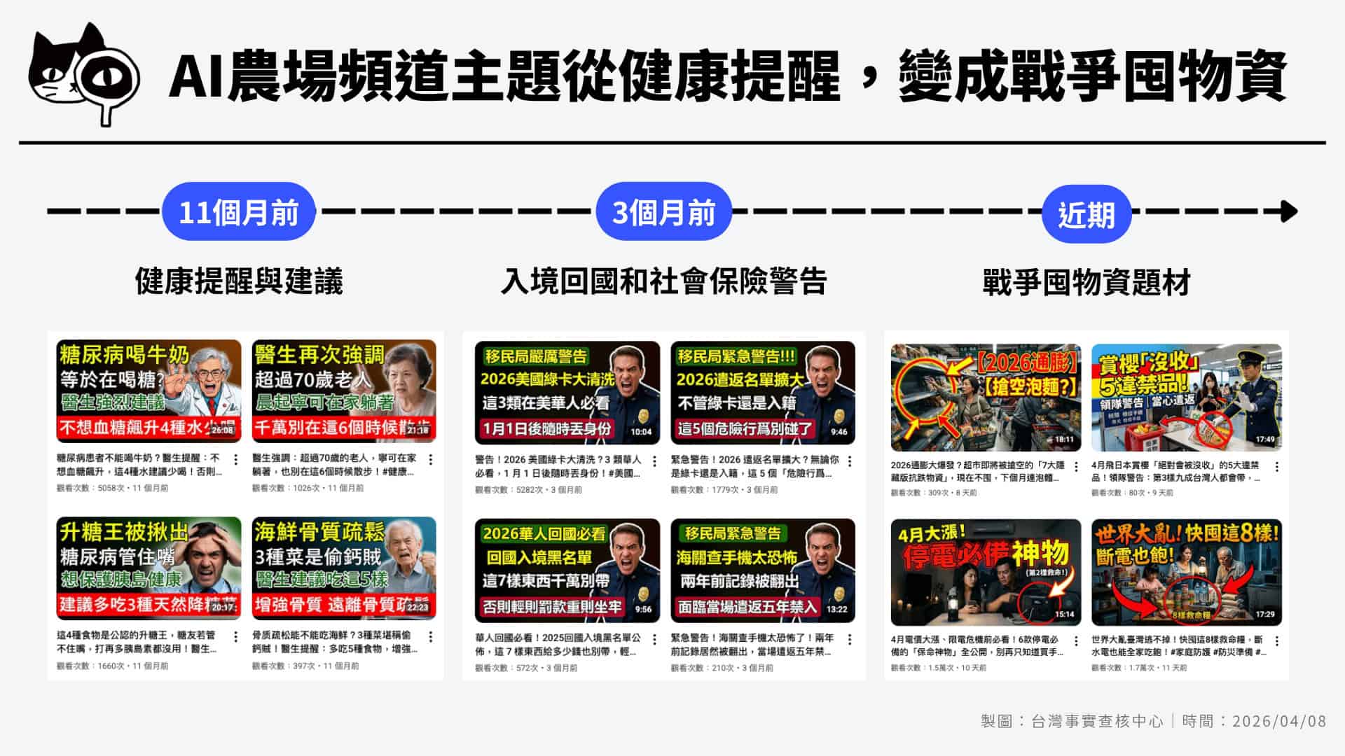 頻道主題從最初的健康提醒,近期轉變改為戰爭囤物資