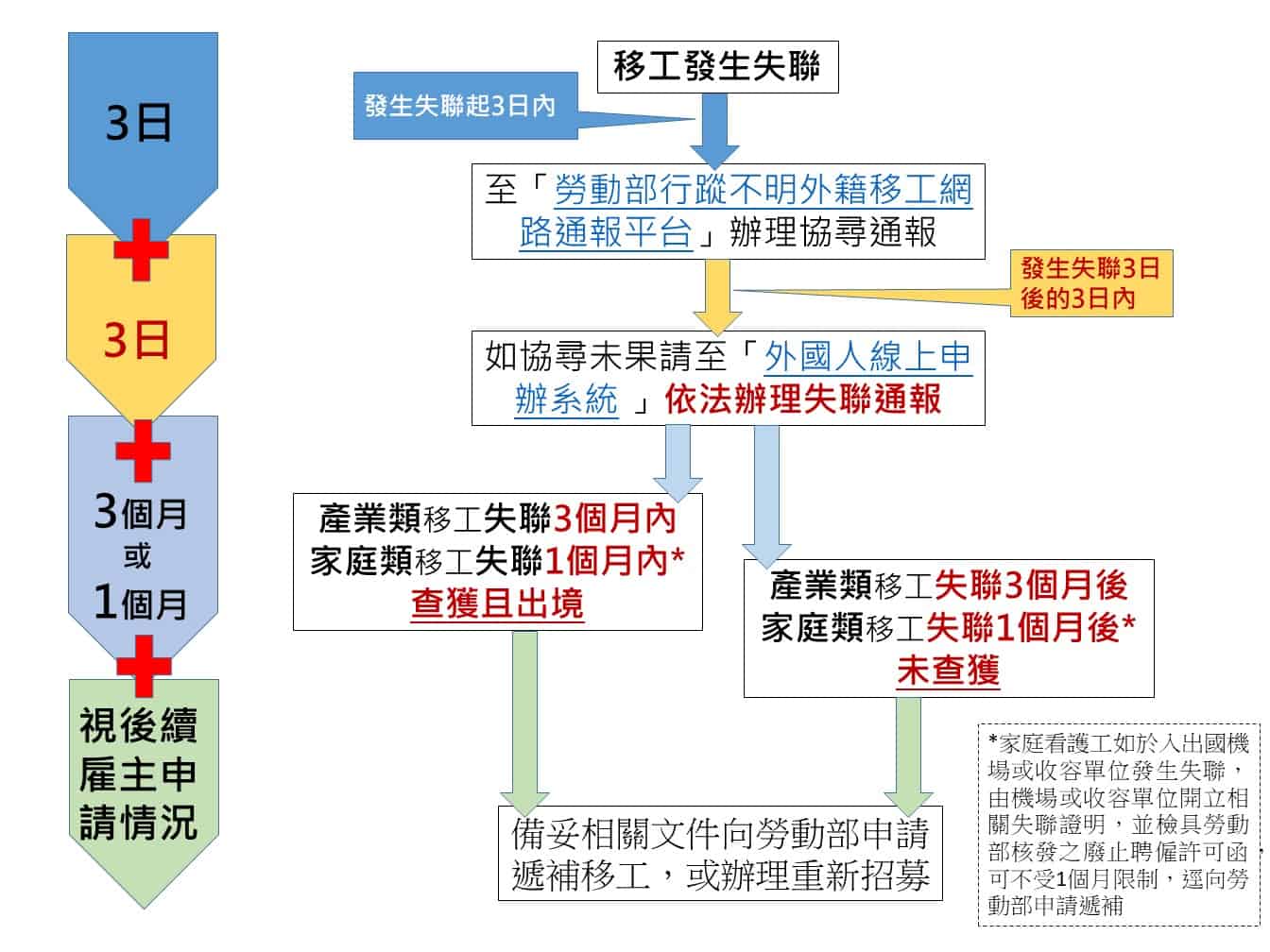 移工失聯遞補流程圖(來源:勞發署_外國人勞動權益網)