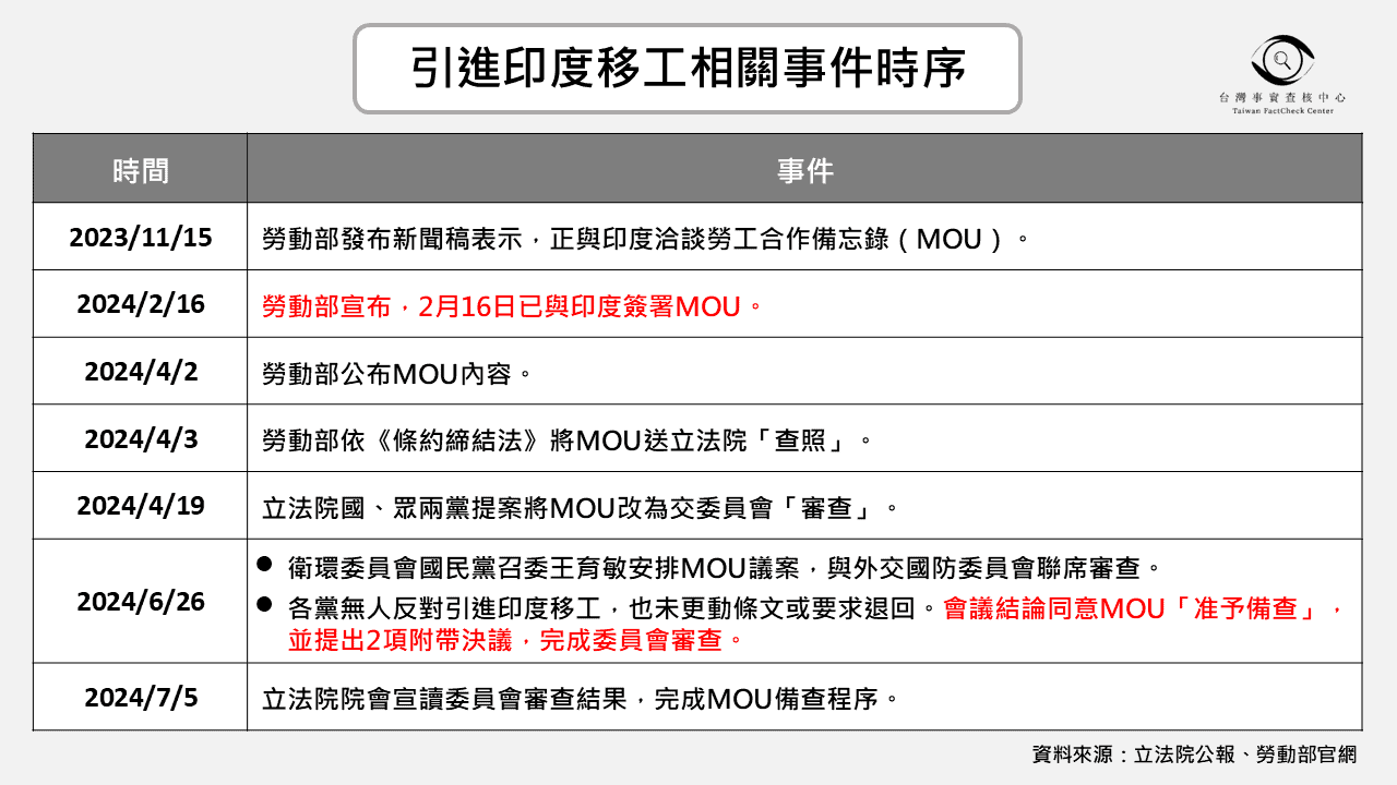 引進印度移工大事記
