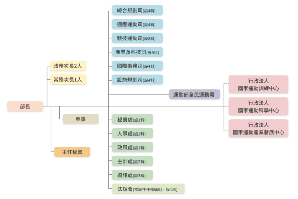 運動部組織架構。（運動部官網）