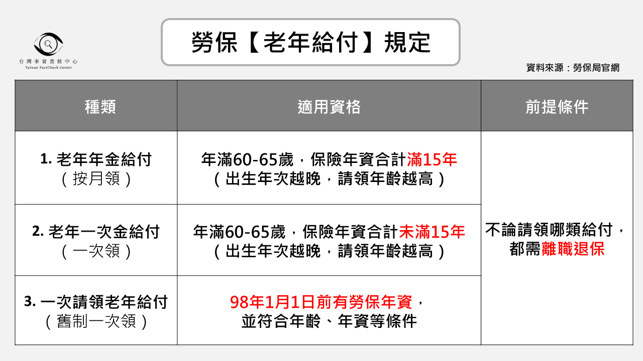 請領老年給付有多重條件,移工無法僅「工作1年」就能申請