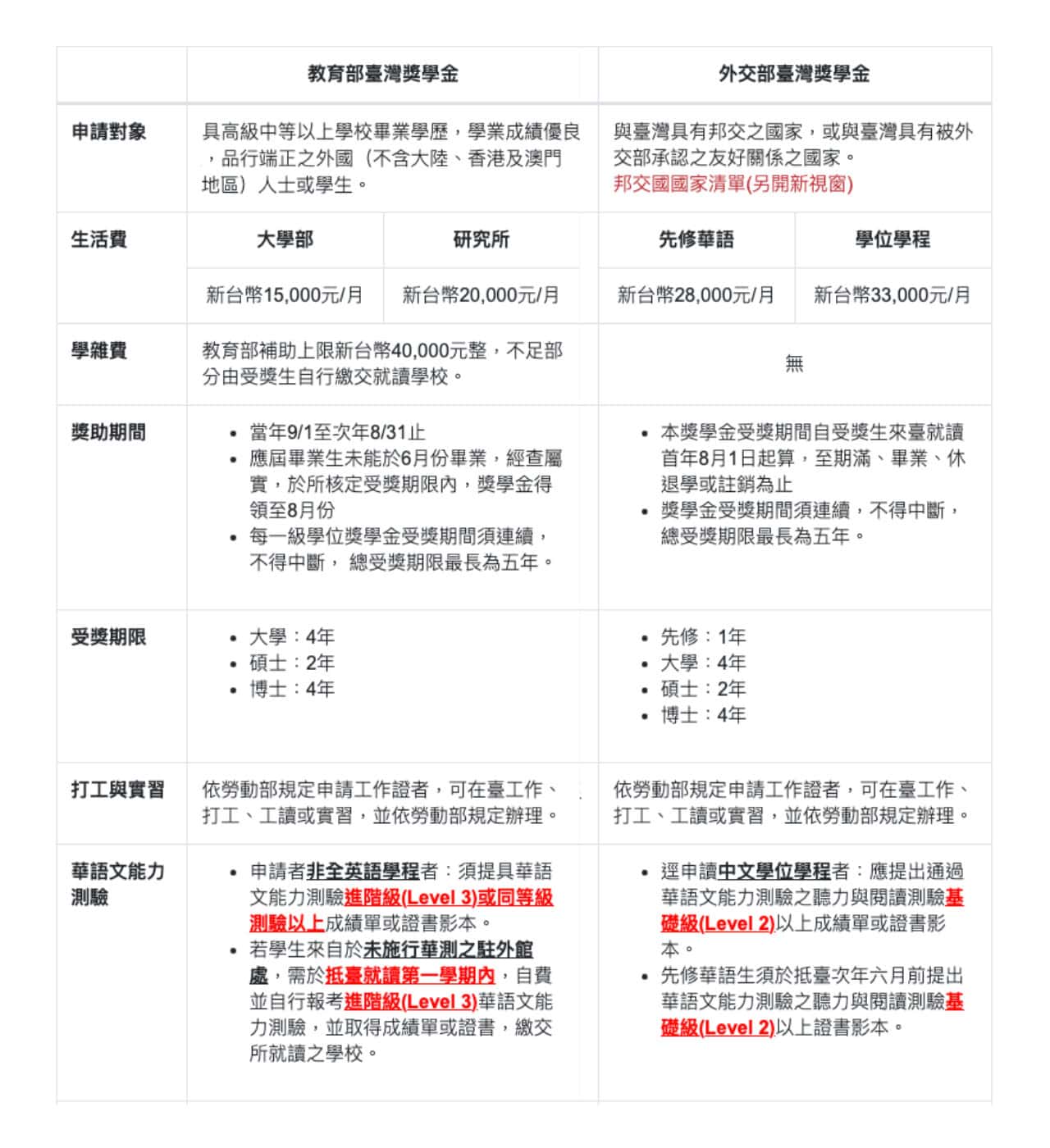 教育部臺灣獎學金、外交部臺灣獎學金的相關獎助資訊。(臺華獎辦公室)