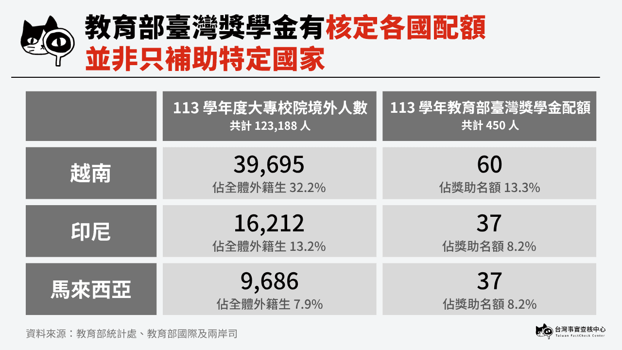 臺灣獎學金各國都有補助配額,越南僅佔整體補助名額13.3%。