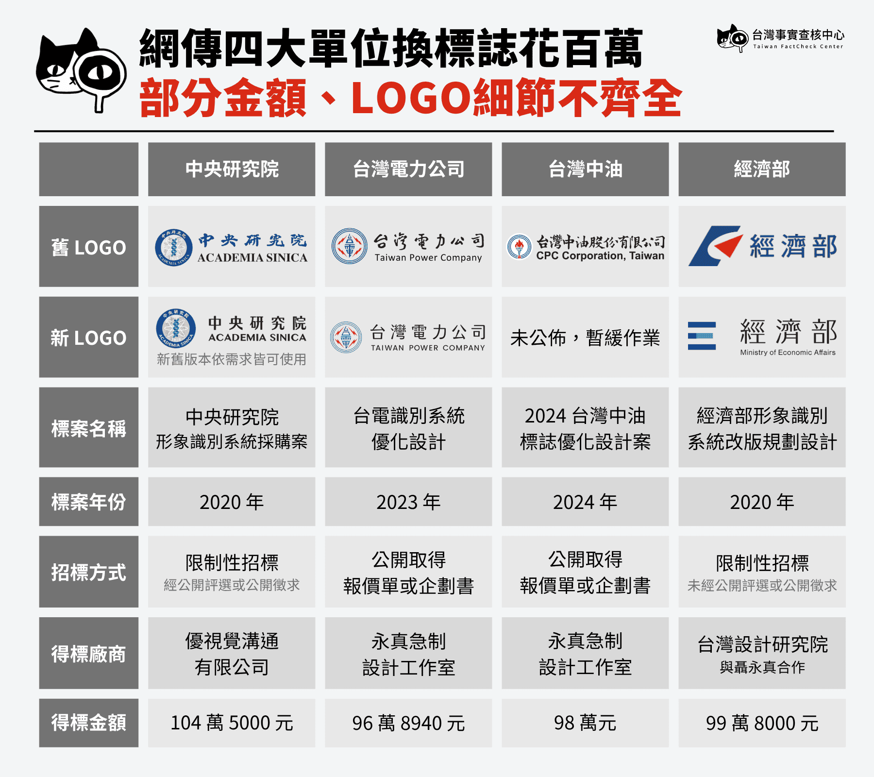 網路上流傳的「四大單位形象識別更換」標案細節整理。