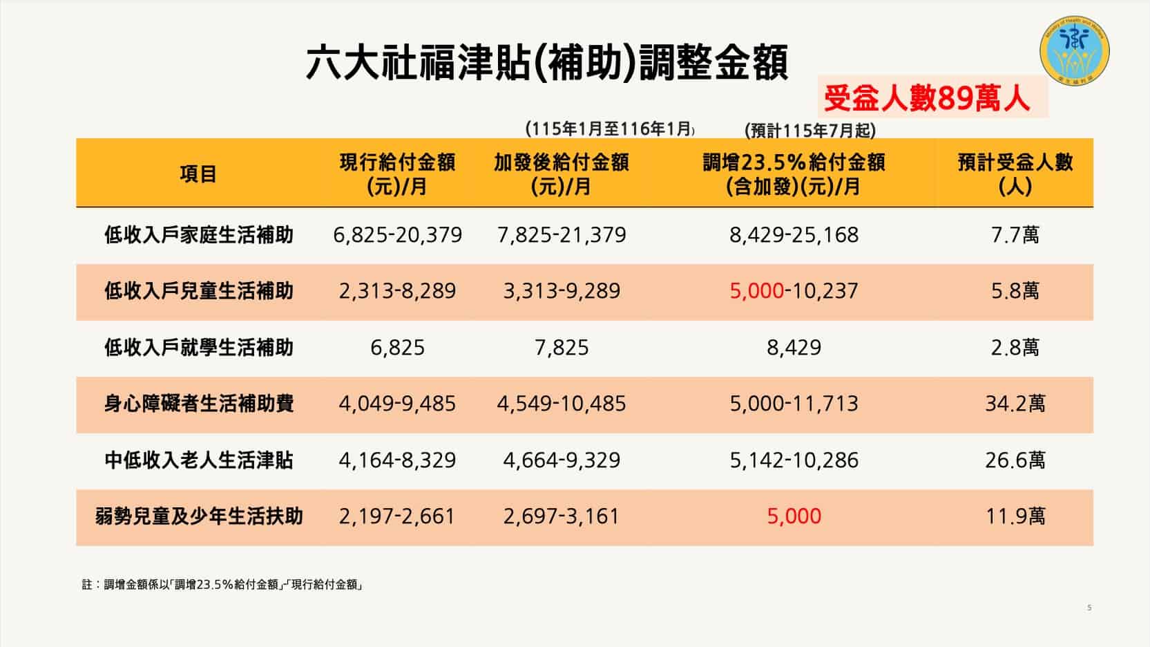行政院宣布六大社福津貼的調整金額。(衛福部)